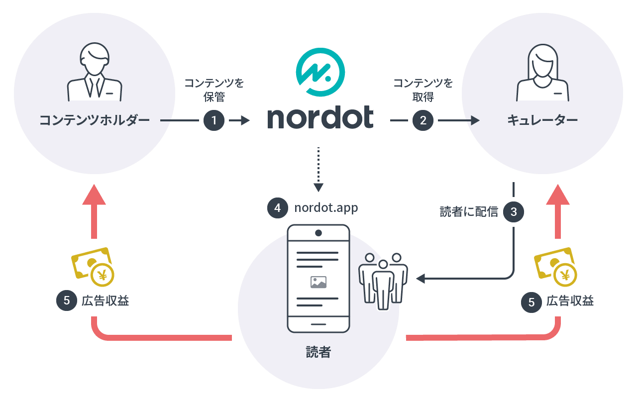ノアドットのサービスの仕組み