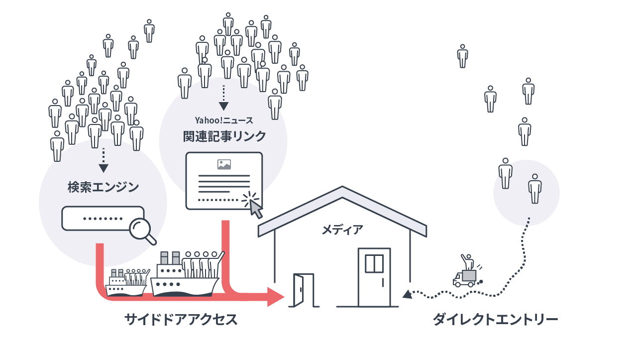 サイドアクセスとダイレクトエントリー説明図