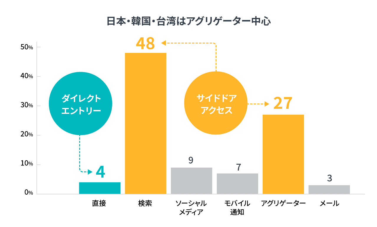 日本・韓国・台湾はアグリーゲーター中心であることを示すグラフ