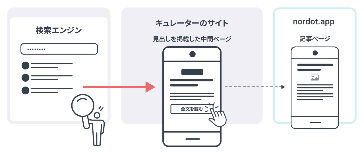 検索流入の問題解決の図