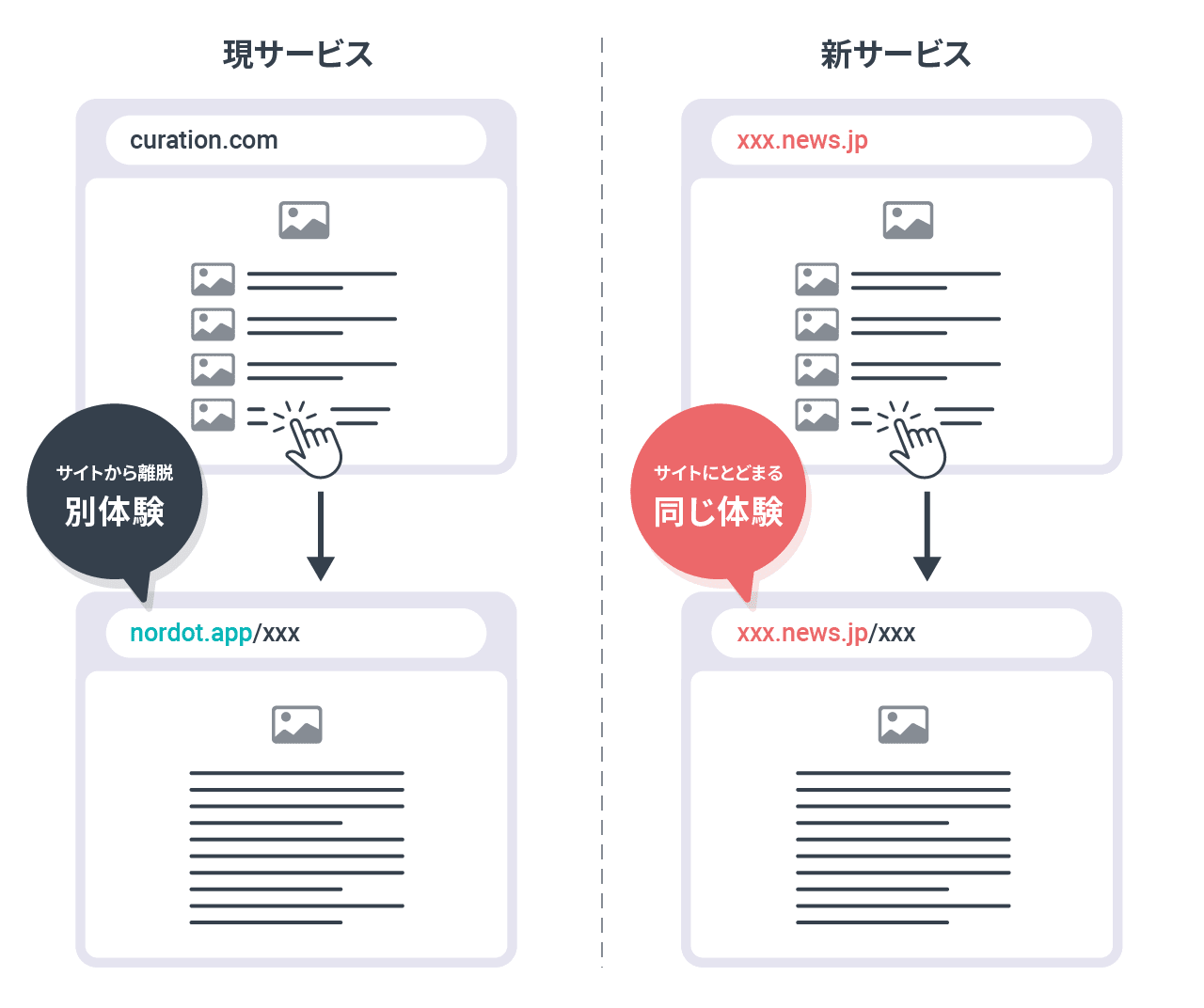 サービスの機能説明図