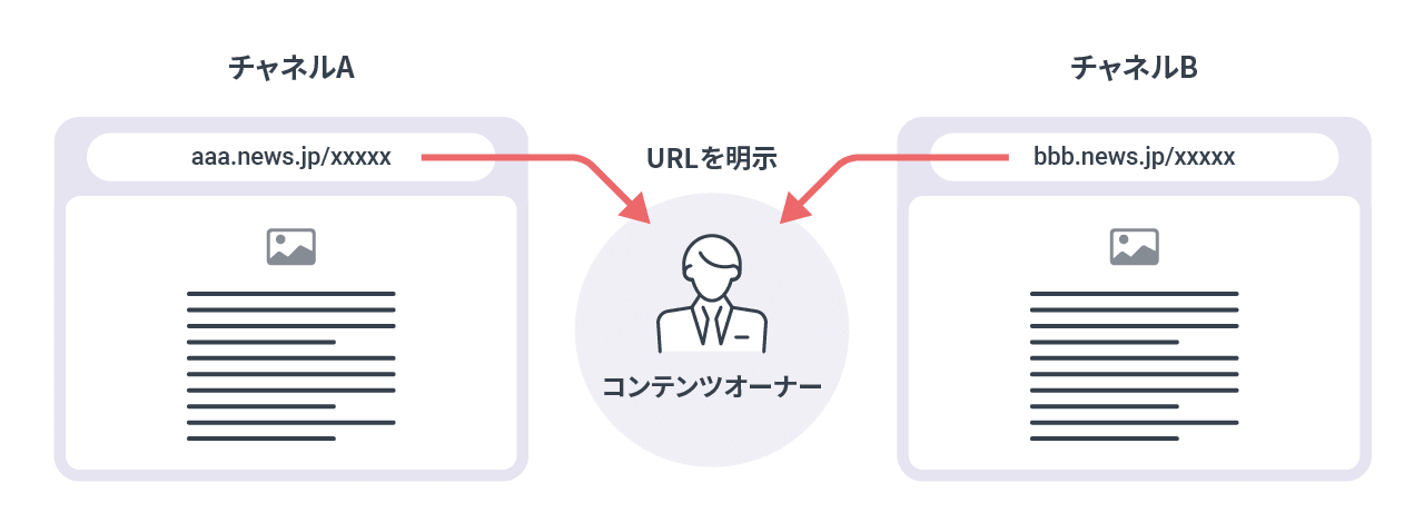 違反の捕捉の説明図
