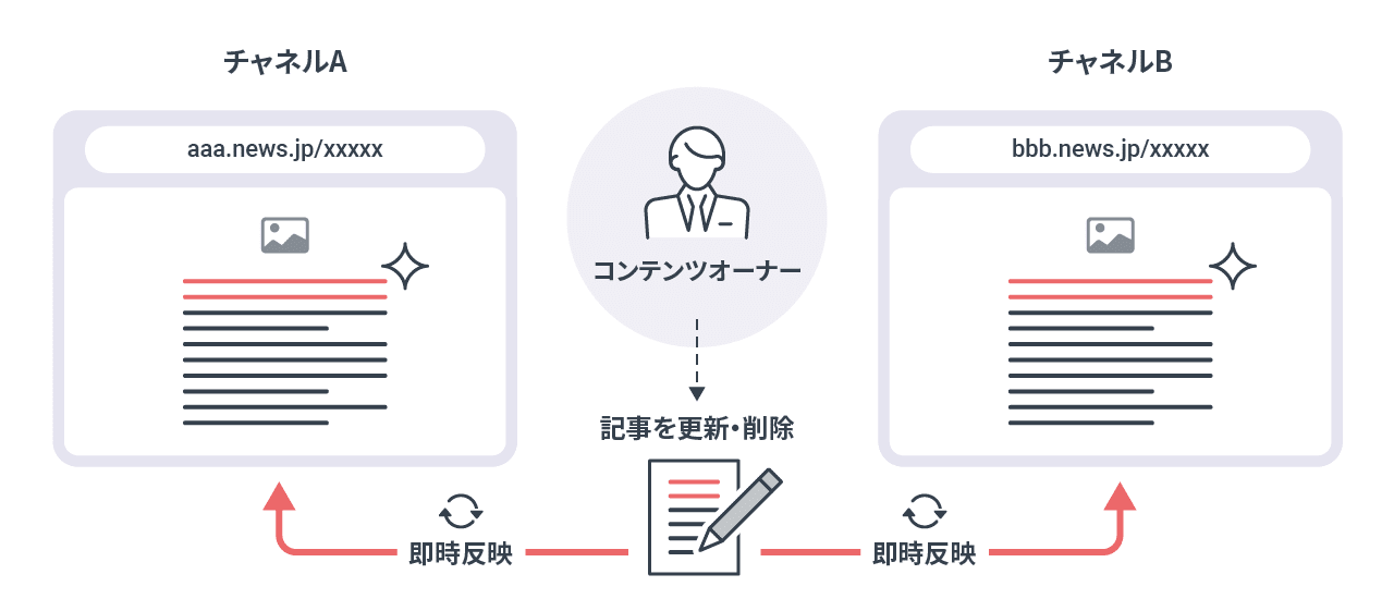更新・削除の説明図