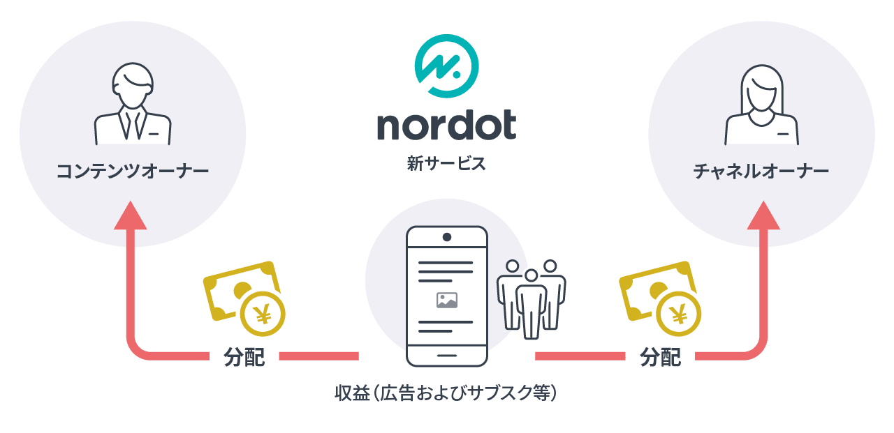 収益分配の説明図